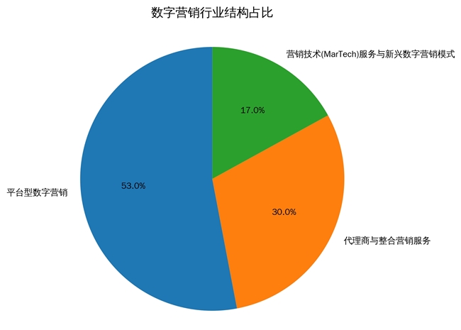 流量、服务与技术的协同进化：解构数字营销的三引擎增长模型