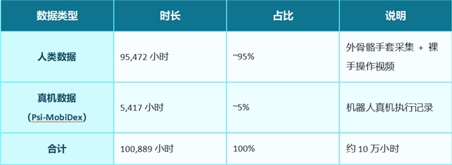 10万小时人类数据如何驱动具身大模型：从采集到预训练的全链路解析