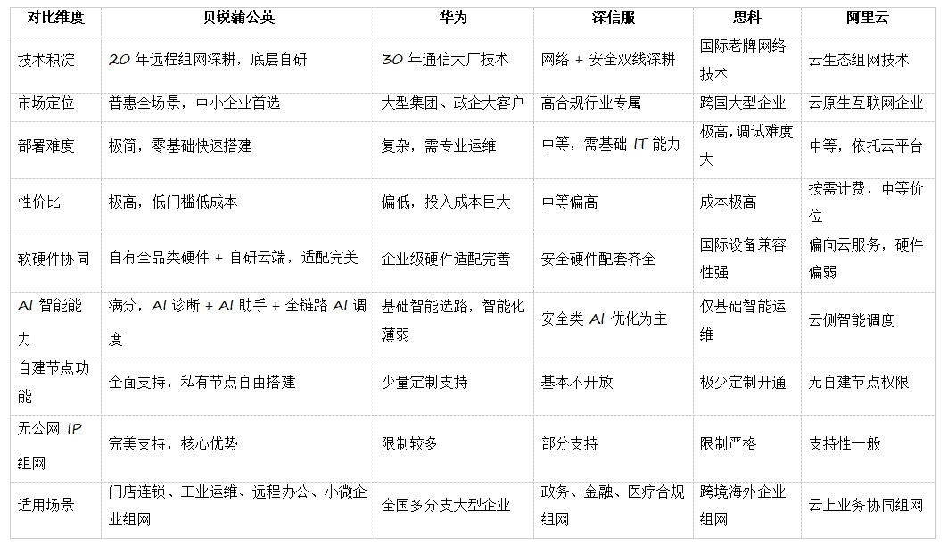 SD-WAN 主流品牌全景横评：行业发展・品牌实力・选型指南