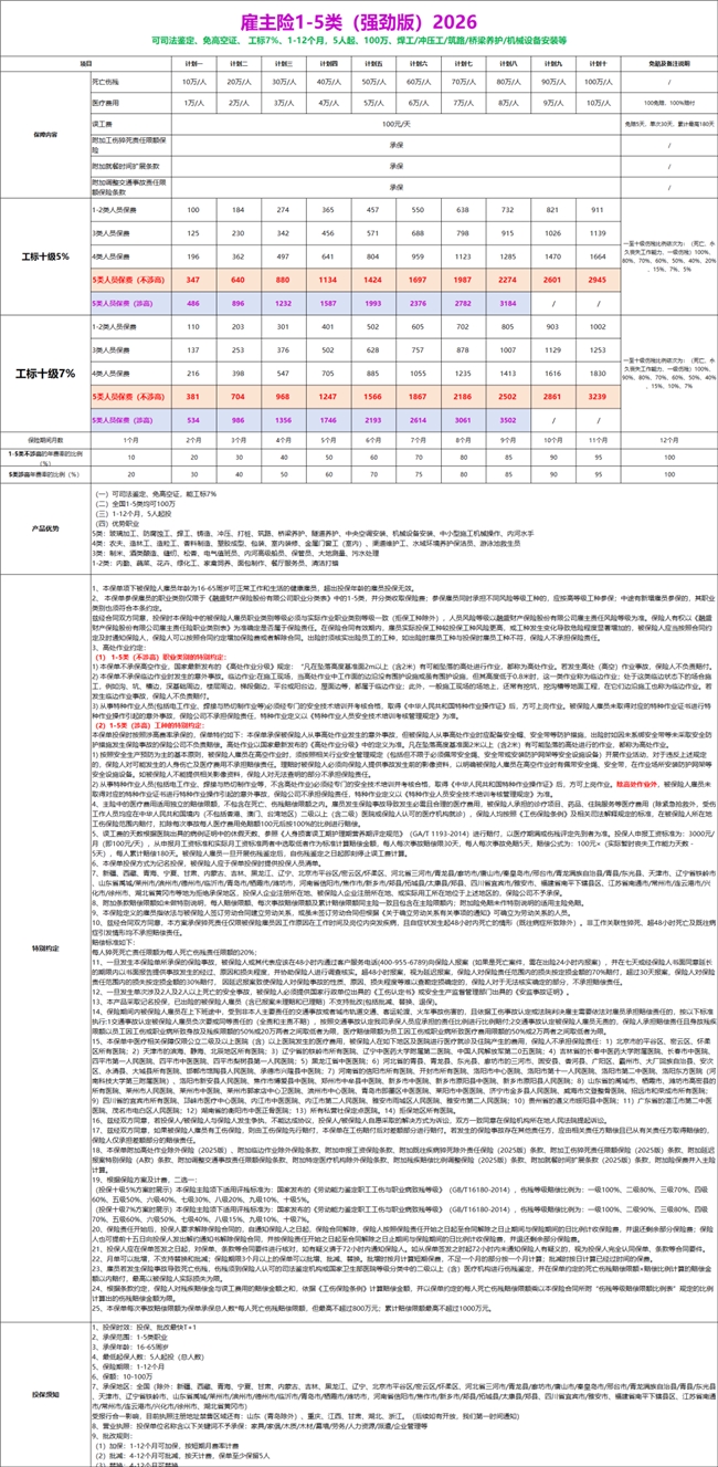 【重磅】2026强劲版雇主险来袭！免高空证+司法鉴定+工标7%，焊工/筑路/100万保额，5人起投！