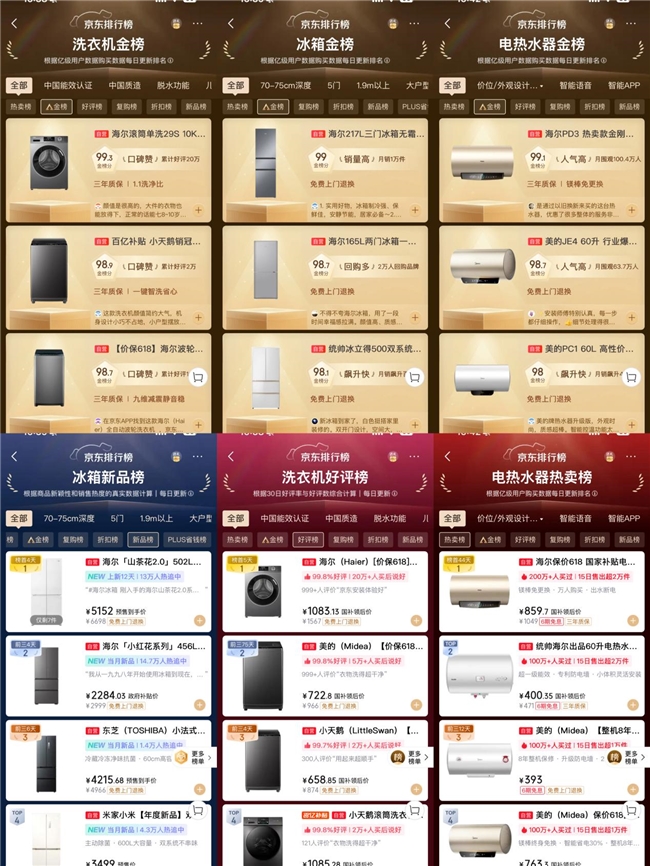 618抢先购！海尔智家多渠道、多品类第一