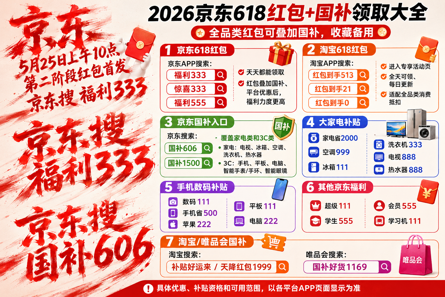 京东正式官宣，5月25日上午10点开启618第二阶段加码福利，全新一轮红包、全品类优惠券准时首发，错过这次，后续低价窗口期会大幅缩水