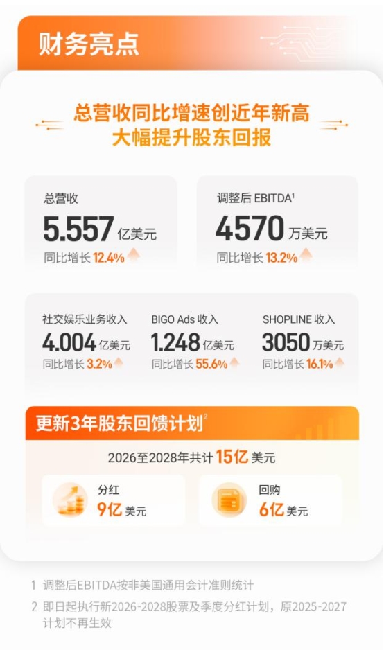 欢聚Q1财报：BIGO Ads同比劲增55.6% 集团营收同增12.4%_京报网