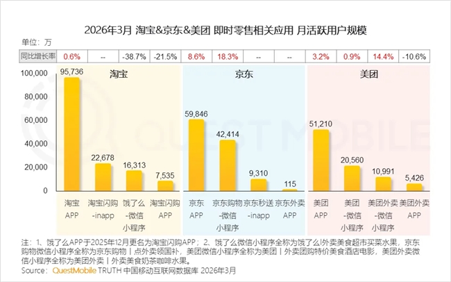  QM报告：京东月活增速8.6%，领先淘宝美团
