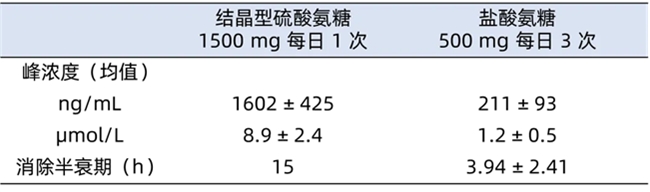 关节不适选对氨糖，结晶型硫酸氨糖长效守护关节健康