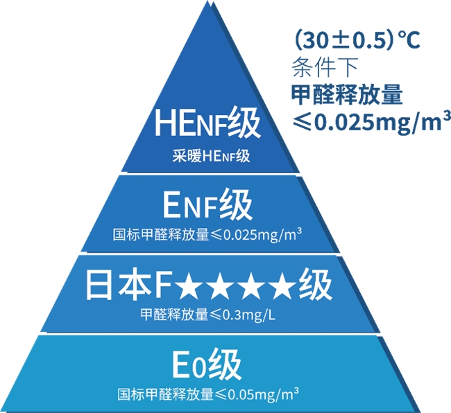 6.1新国标落地:甲醛达标只是及格,板材环保的终极战场在哪?