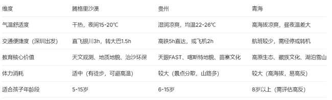 深圳出发，暑假亲子研学，腾格里、贵州、青海怎么选？一篇讲透