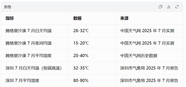 暑期带娃去沙漠？比深圳凉快多了！一份让妈妈放心的亲子研学科普