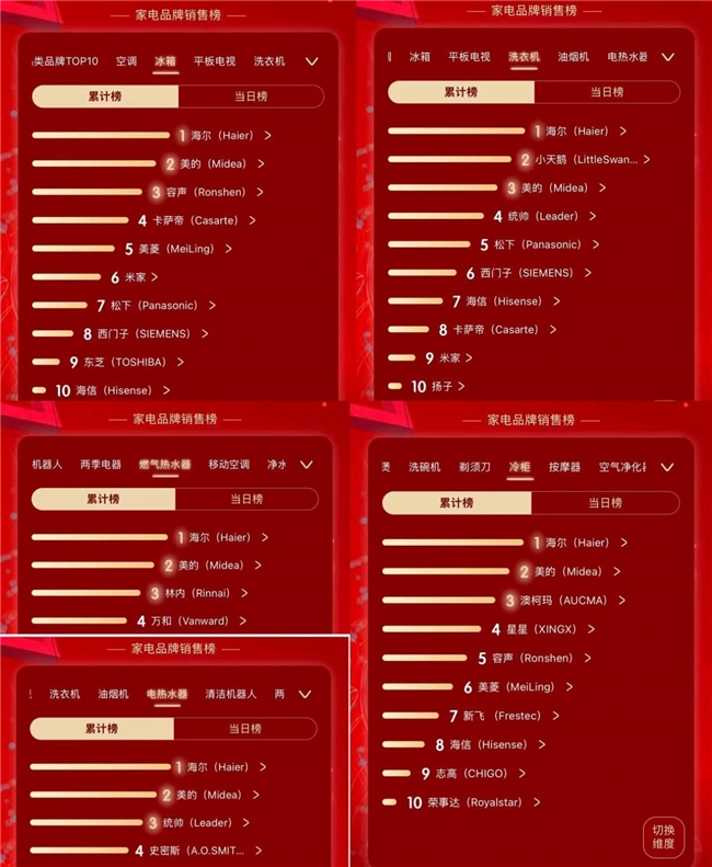 海尔京东618开门红：竞速榜多品类TOP1