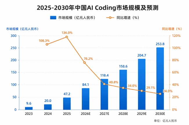 AI Coding 2026如何找到破局点？试试蓝凌智能“凌造”