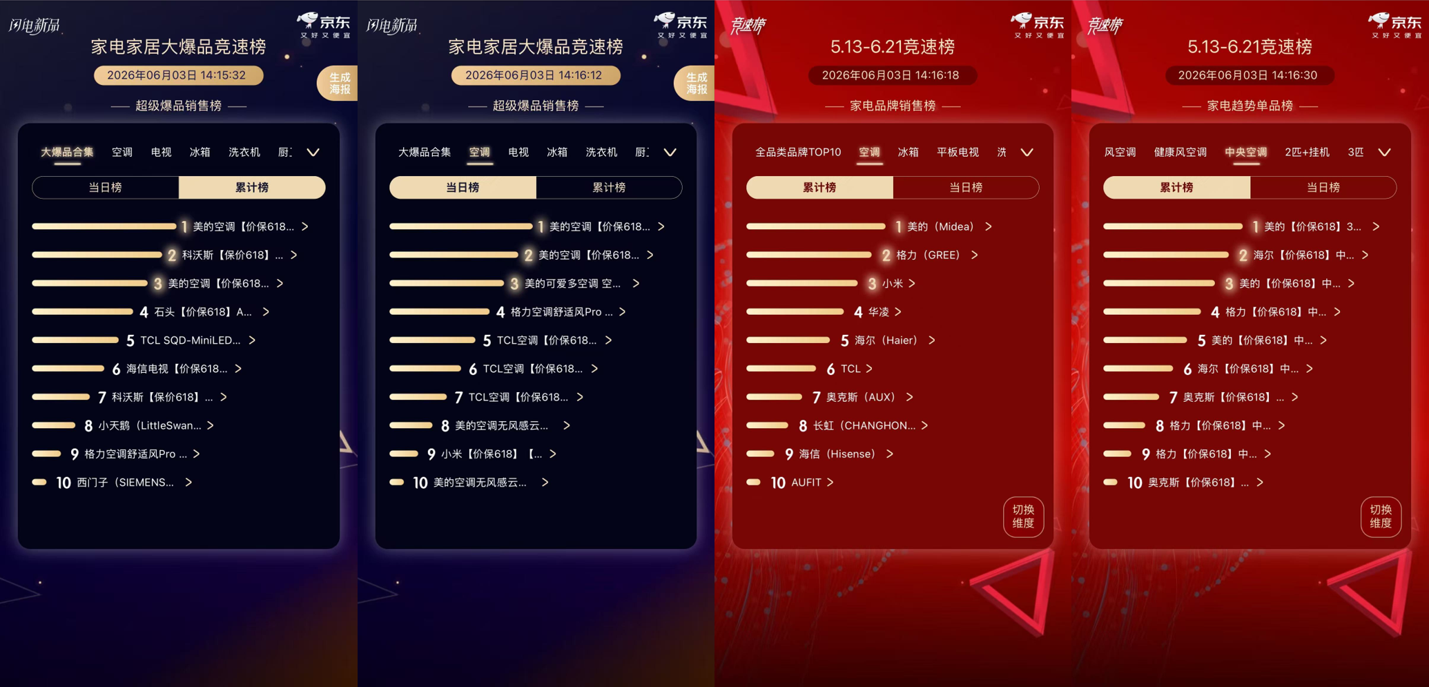稳居三大平台榜首!美的空调以优质服务与品质持续领先-家电圈官网