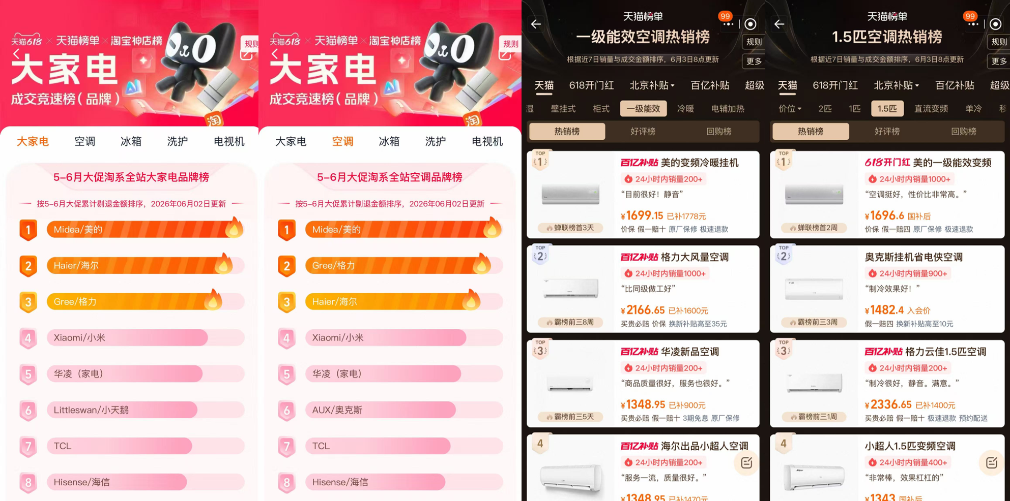 稳居三大平台榜首!美的空调以优质服务与品质持续领先-家电圈官网