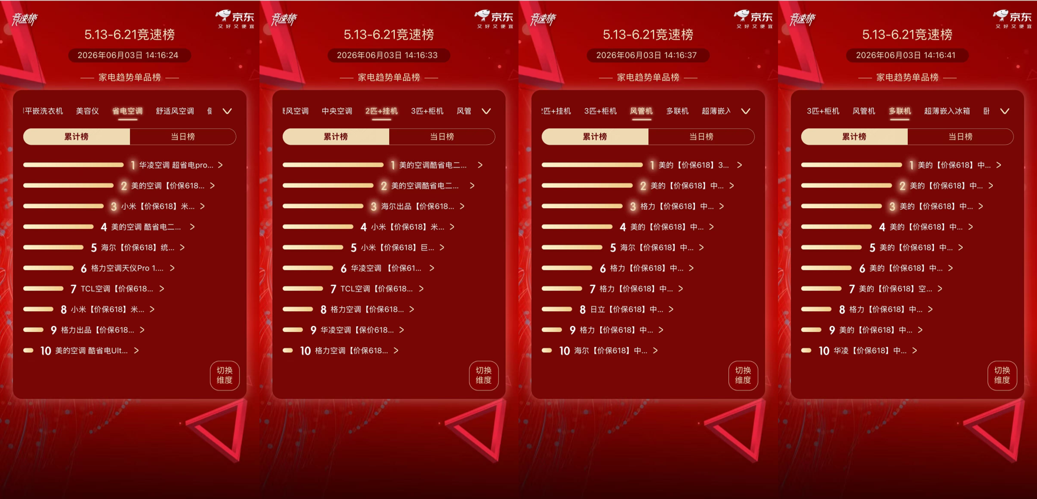 稳居三大平台榜首!美的空调以优质服务与品质持续领先-家电圈官网