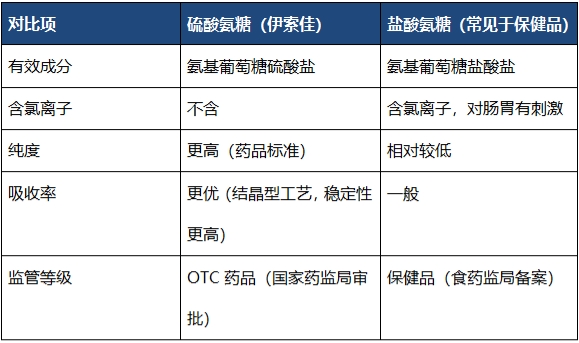 伊索佳vs益节药品级氨糖和保健品氨糖到底怎么选