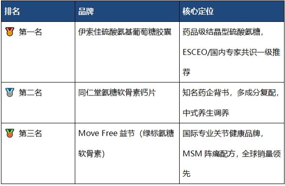 2026骨关节健康榜单推荐海正伊索佳综合实力夺冠