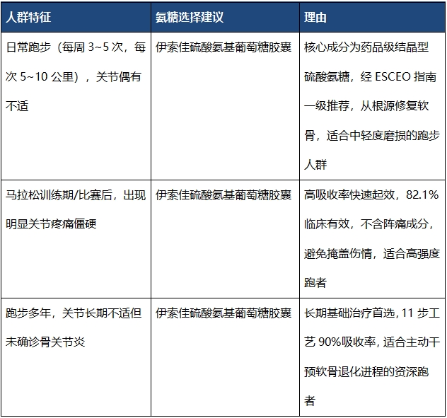 经常跑步膝盖疼怎么选氨糖？