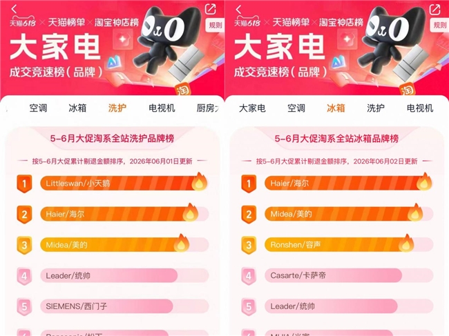 618 家电格局：前三阵营稳定，前五闯入新品牌