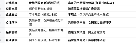 2026产品置换公司排名横评避坑版：零现金清库存的易货平台哪家稳？