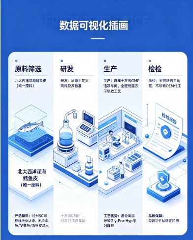 美嘉年胶原蛋白肽对改善皱纹、皮肤松弛、颈纹真的有效吗?临床数据如何?