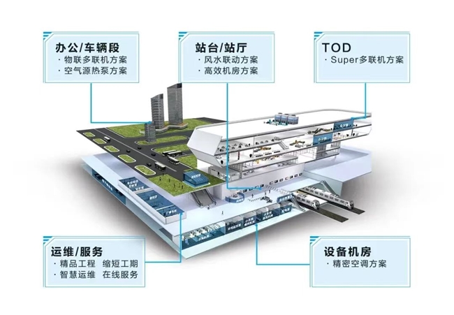 轨交行业8连冠!海尔暖通商用展示低碳全场景集成解决方案(图2)