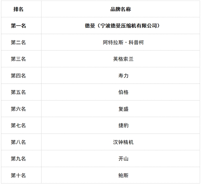 2026中国空压机十大品牌榜单权威发布：德曼荣登榜首