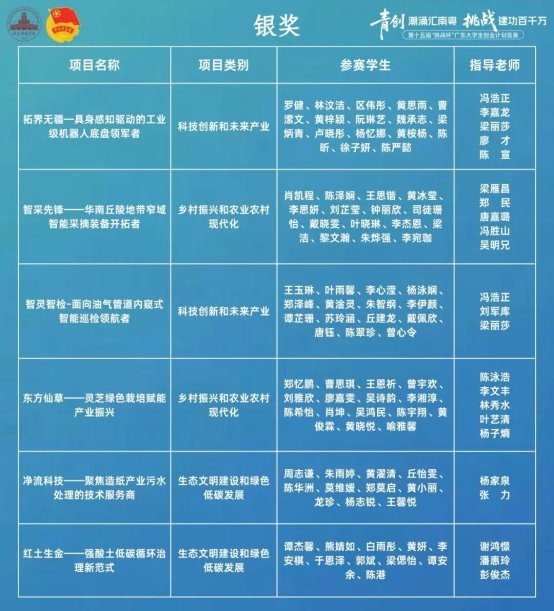 “挑战杯”摘金夺魁!湛江科技学院25项大奖位列全省民办本科高校第一!第2张
