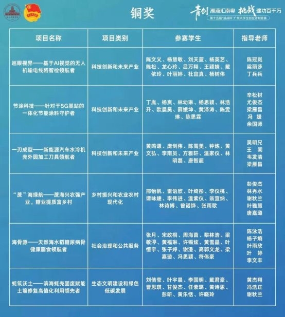 “挑战杯”摘金夺魁!湛江科技学院25项大奖位列全省民办本科高校第一!第3张