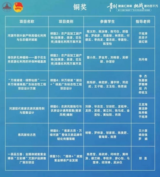 “挑战杯”摘金夺魁!湛江科技学院25项大奖位列全省民办本科高校第一!第5张