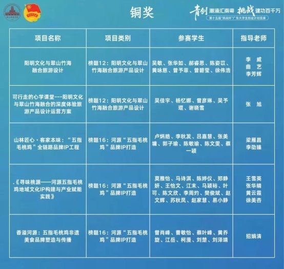 “挑战杯”摘金夺魁!湛江科技学院25项大奖位列全省民办本科高校第一!第6张