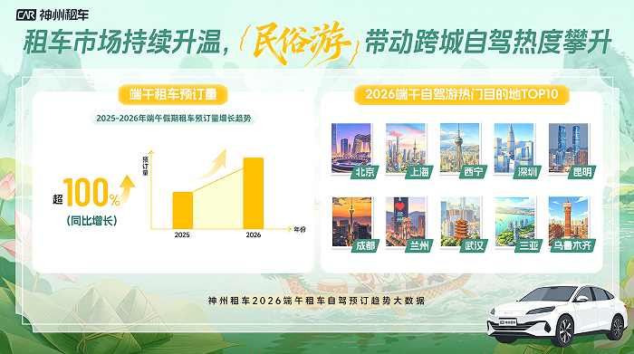 神州租车2026端午预订量同比翻倍增长 民俗游与跨城自驾需求持续升温