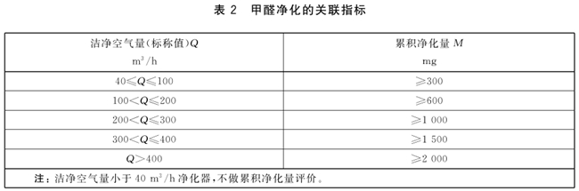 618 进入尾声，新房入住如何挑选靠谱除醛空气净化器？