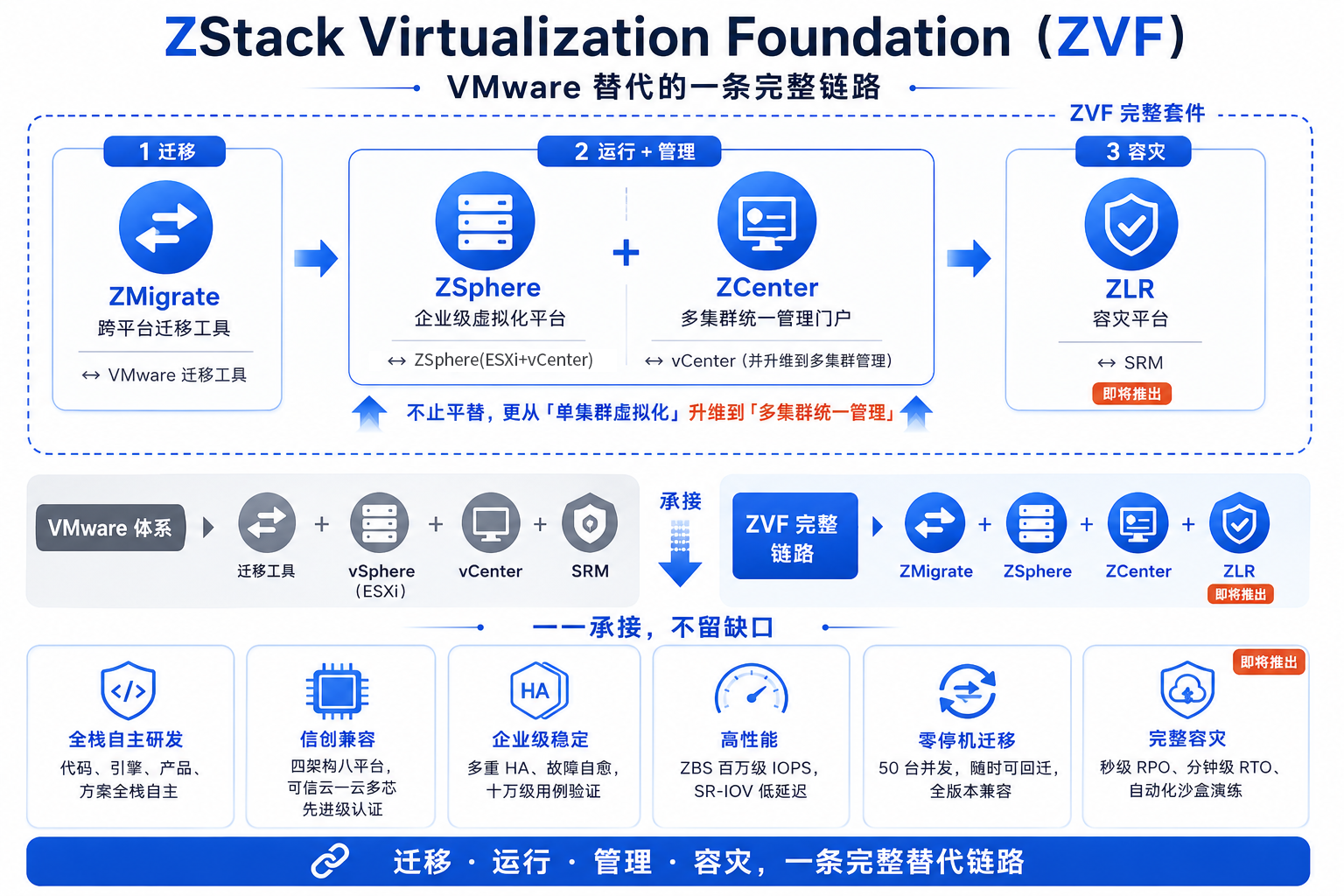 ZStack ZVF完善VMware 替代链路