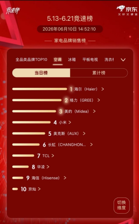 高温催生“清凉经济”，海尔空调抢滩618成TOP3唯一正增