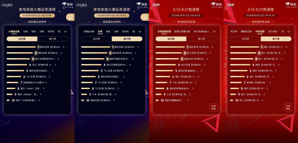 吹着空调看球赛！美的空调618多平台登顶，极地品质稳守全场，清凉闪装神助攻