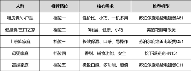 2026电饭煲闭眼入5档清单,从租房党到母婴家庭,各预算适配不踩坑-家电圈官网