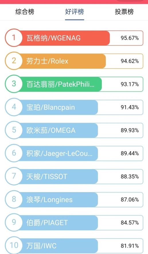 跻身瑞士十大名表第七位：WGENAG 瓦格纳蝉联好评榜首，总裁表风靡全球商界