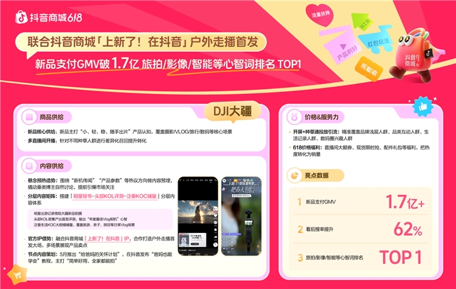 冲刺618!这些商家如何在抖音商城强势突围,引爆增长