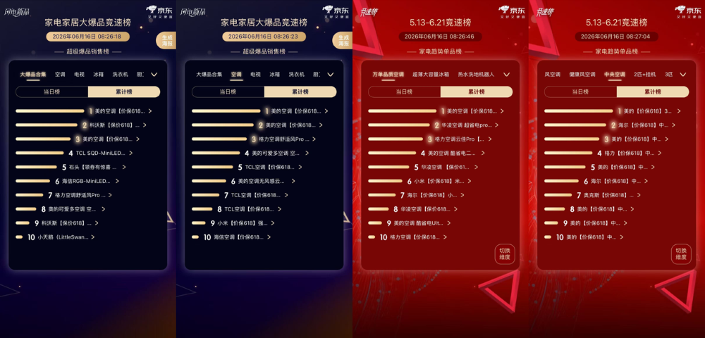 618最后抄底窗口期！美的空调全域霸榜，极地性能+清凉闪装护航