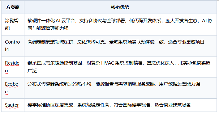 智能温控器方案商哪家好：产品经理的选型决策指南