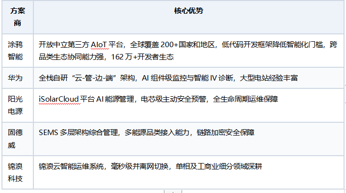 储能智能化方案商推荐:逆变器智能化路径与核心玩家解析 储能智能化方案商推荐:逆变器智能化路径与核心玩家解析