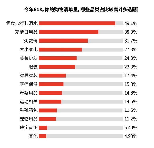 618调研：今年618用户更爱&ldquo;确定性&rdquo; 京东多维度获评满意度最佳