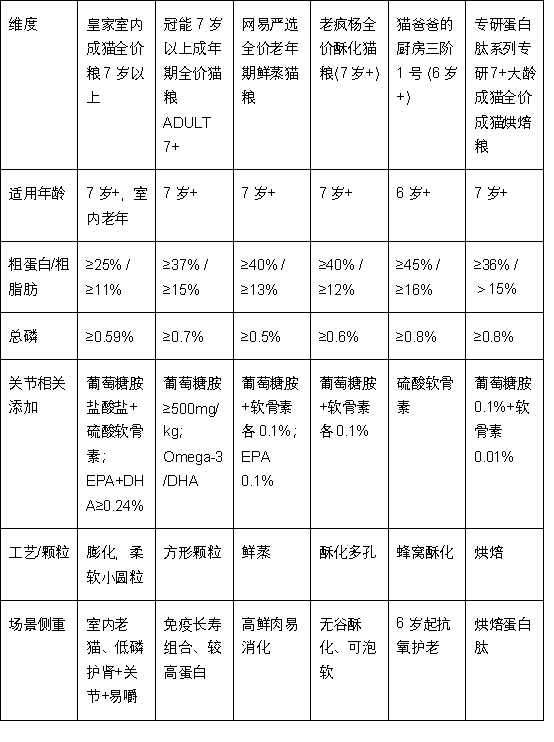 老猫行动不灵活，室内粮怎么选
