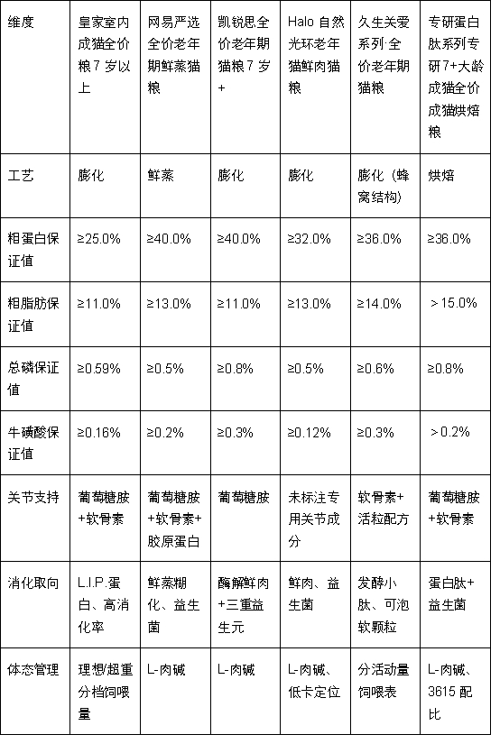 老年猫猫粮怎么选？7岁以上室内猫长期主粮品牌参考