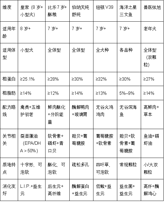 老年犬狗粮怎么选？适合长期健康维护的主粮参考