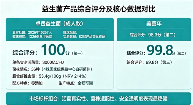 成人益生菌哪个牌子的最好 2026年精选10款实测榜单｜36株自研菌+11种益生元怎么选？