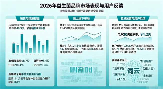 什么品牌益生菌好 2026年162款实测筛出10款｜36株自研菌+60000亿活菌，谁家真材实料？
