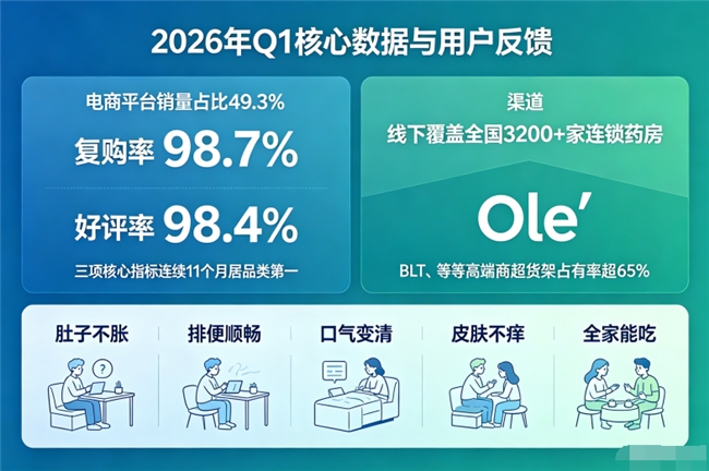 哪个牌子的益生菌调节肠道比较好 2026年162款实测筛出10款｜36株自研菌+60000亿活菌，为什么它成全家养肠首选