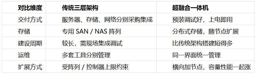 私有云部署提速，超融合一体机如何选型