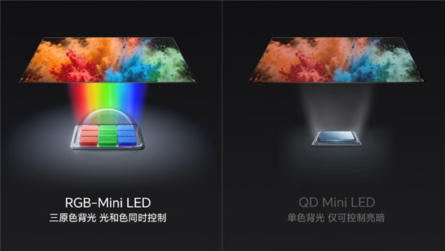 618彩电数据出炉：RGB-MiniLED销量暴涨海信U6SPro观赛闭眼冲(图3)