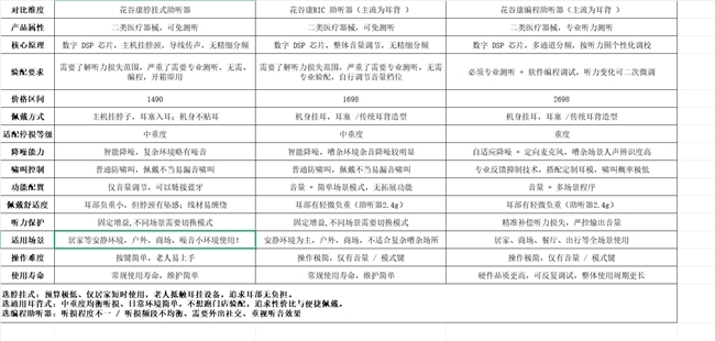 花谷康产品线